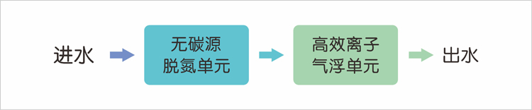 微污染水氮磷协同去除解决方案——DNAF工艺-1.jpg